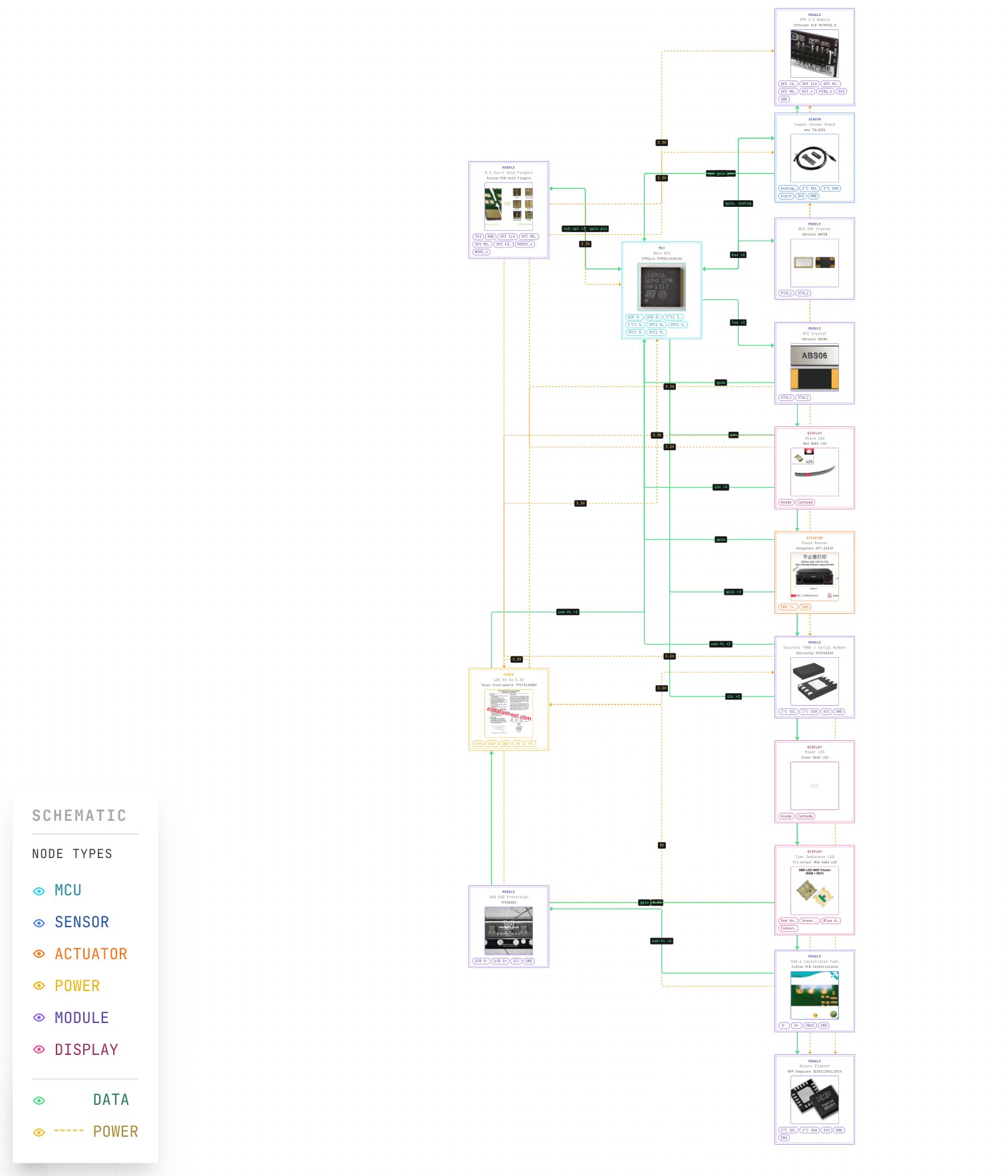 BLADE-AGENT-HSM system schematic: node graph showing the STM32L432 MCU, Infineon SLB 9670 TPM 2.0, NXP EdgeLock SE051 secure element, Microchip ATSHA204A TRNG, tamper sensor block, tier-indicator, alarm and power LEDs, piezo buzzer, LDO and USB ESD, RTC and HSE crystals, and USB-A and M.2 Key-E host interfaces, color-coded by node type.