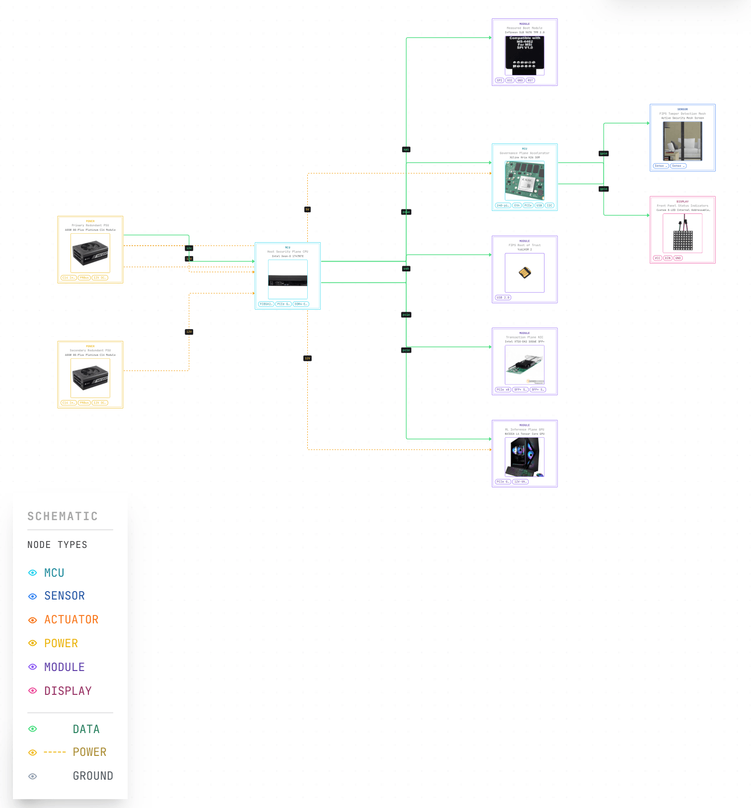 BLADE-FINANCE authority node electrical design system schematic showing the governance, inference, host security, and key-custody planes with the redundant power tree and tamper circuit.