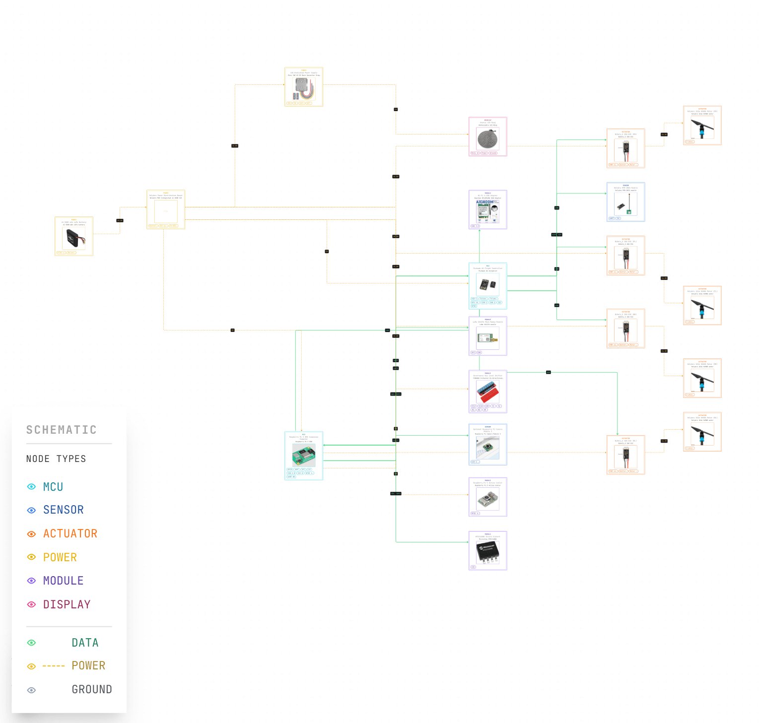 BLADE-SWARM electrical design system schematic showing the power distribution from the 4S LiPo battery through the power distribution board to the flight controller, companion computer, motors and ESCs, and the data interfaces between the Pixhawk 6X, Raspberry Pi 5, LoRa mesh radio, GNSS module, ATECC608B secure element, and status LED ring