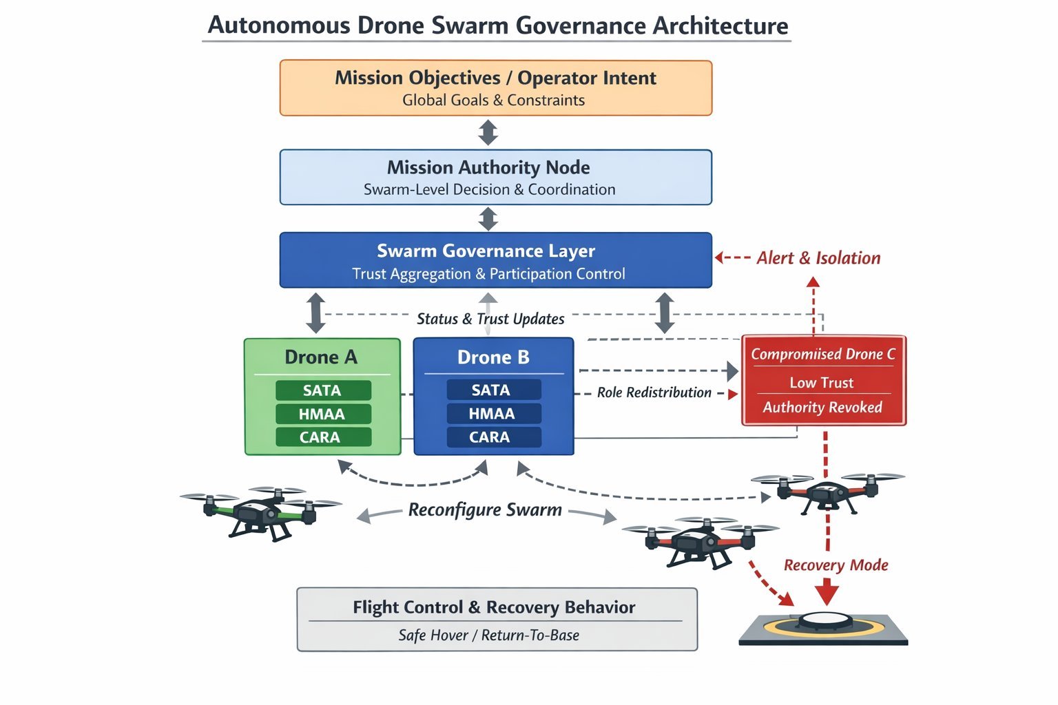 Autonomous Drone Swarm Governance Architecture showing Mission Authority Node, Swarm Governance Layer, per-drone SATA/HMAA/CARA nodes, compromised drone isolation, and swarm reconfiguration